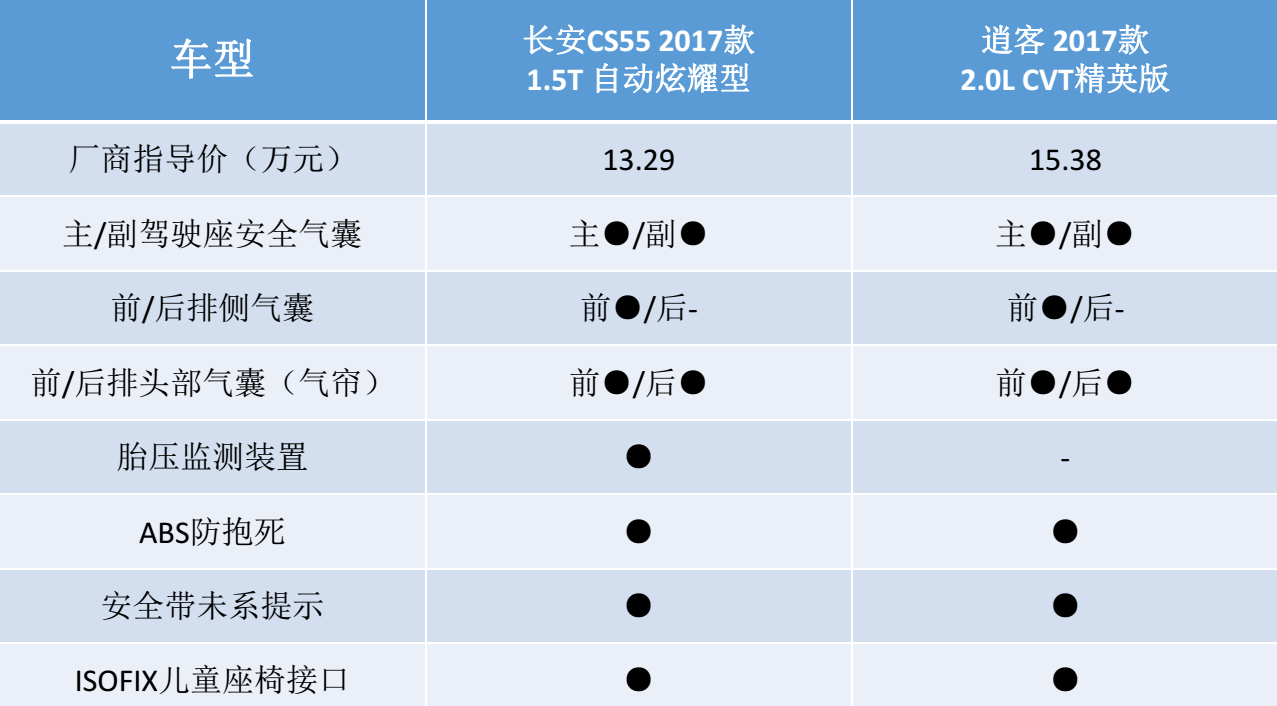 长安CS55 PK逍客, 哪一个是年轻人的菜?