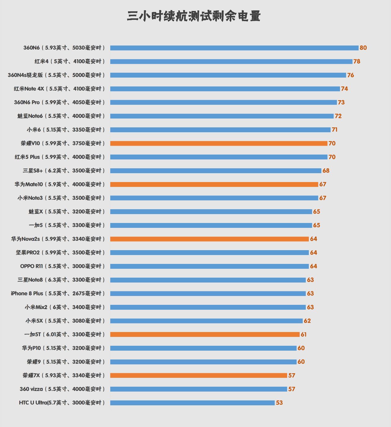一加5T 华为Mate10 荣耀V10 荣耀7X以及华为