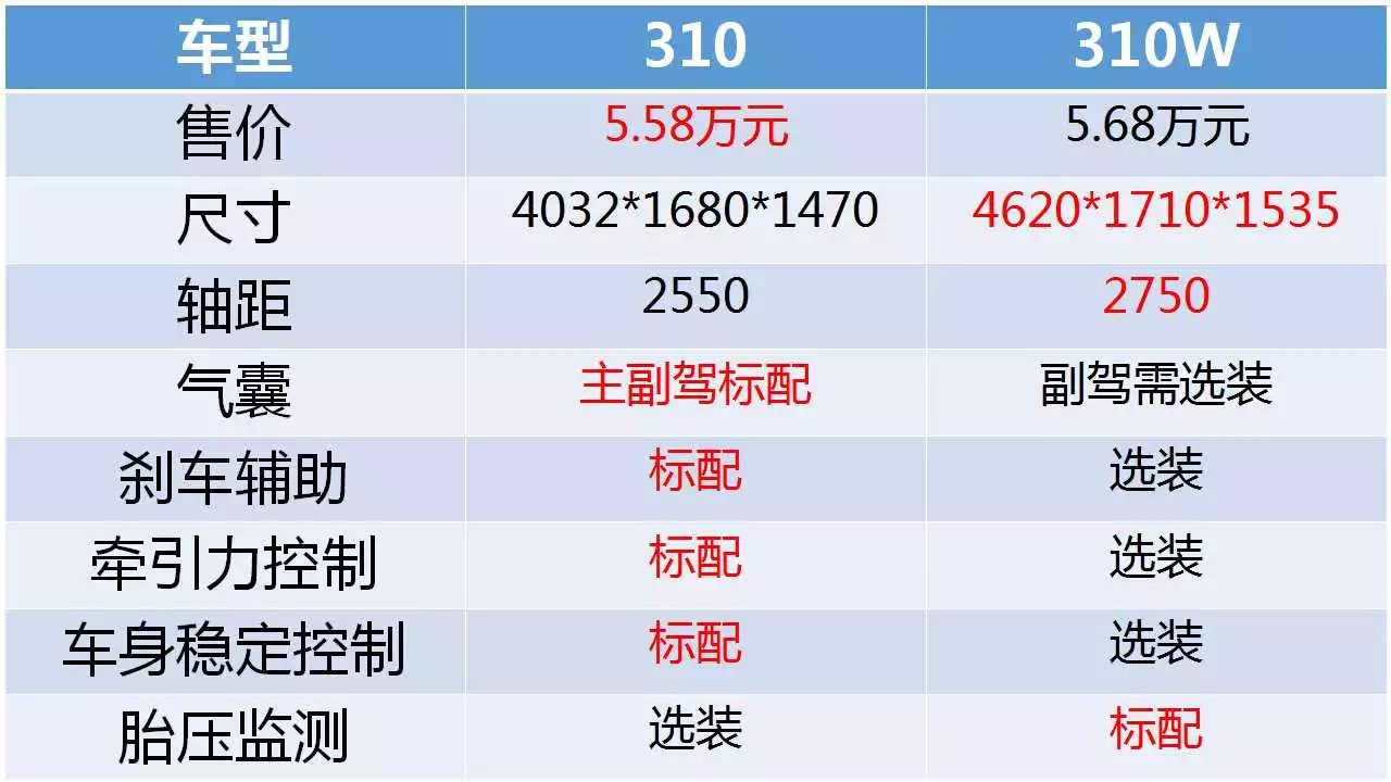 逗我呢，宝骏310加了个W之后就成另一辆车了？