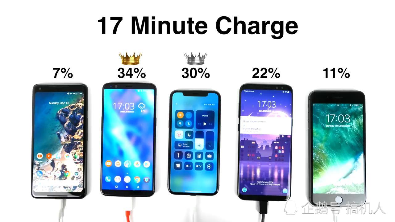 5大旗舰机快充比拼:一加5T夺冠 苹果X遭逆转