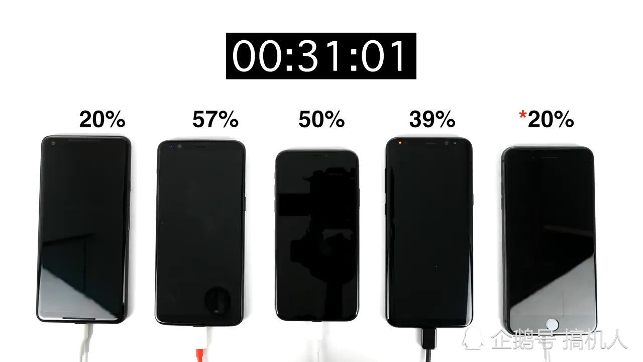 5大旗舰机快充比拼:一加5T夺冠 苹果X遭逆转
