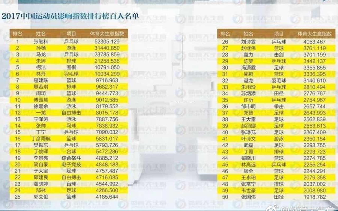 电竞独苗UZI: 2017中国运动员影响力排行榜20