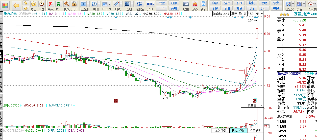 以万业企业和万通地产为例子诠释股票为何看预
