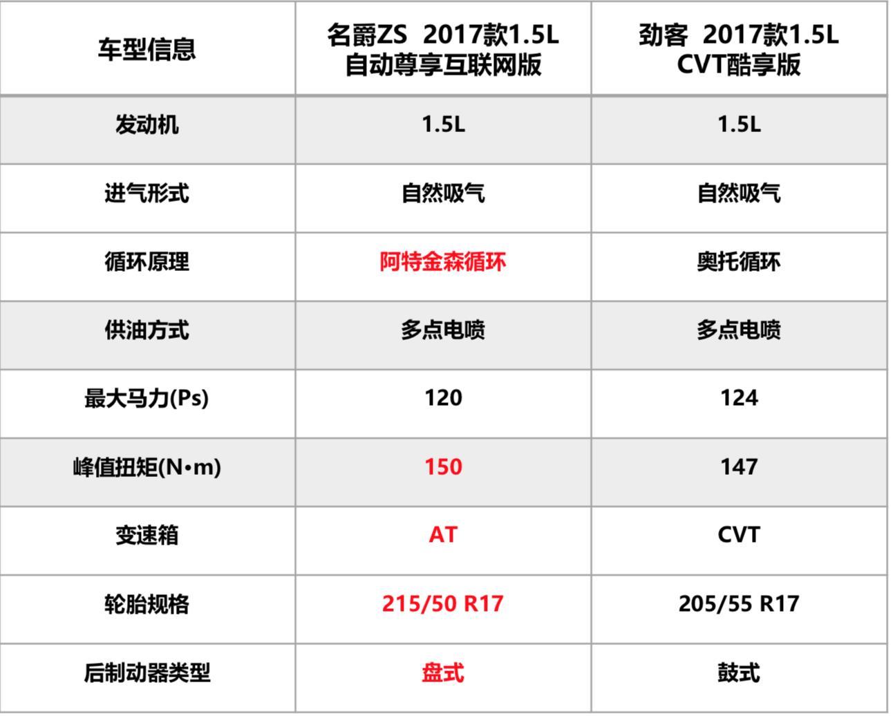 名爵ZS怼上日产劲客，对比之后发现消费者赢了