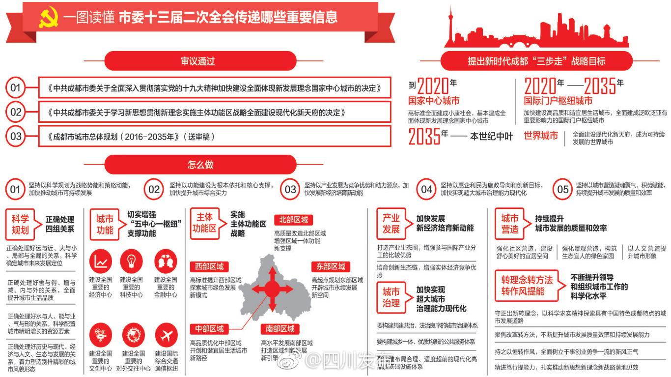 成都"三步走"战略重磅出炉:到本世纪中叶建成世界城市