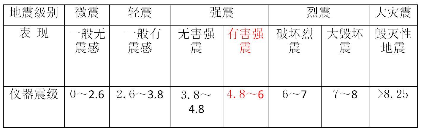 地震震源,震级,烈度