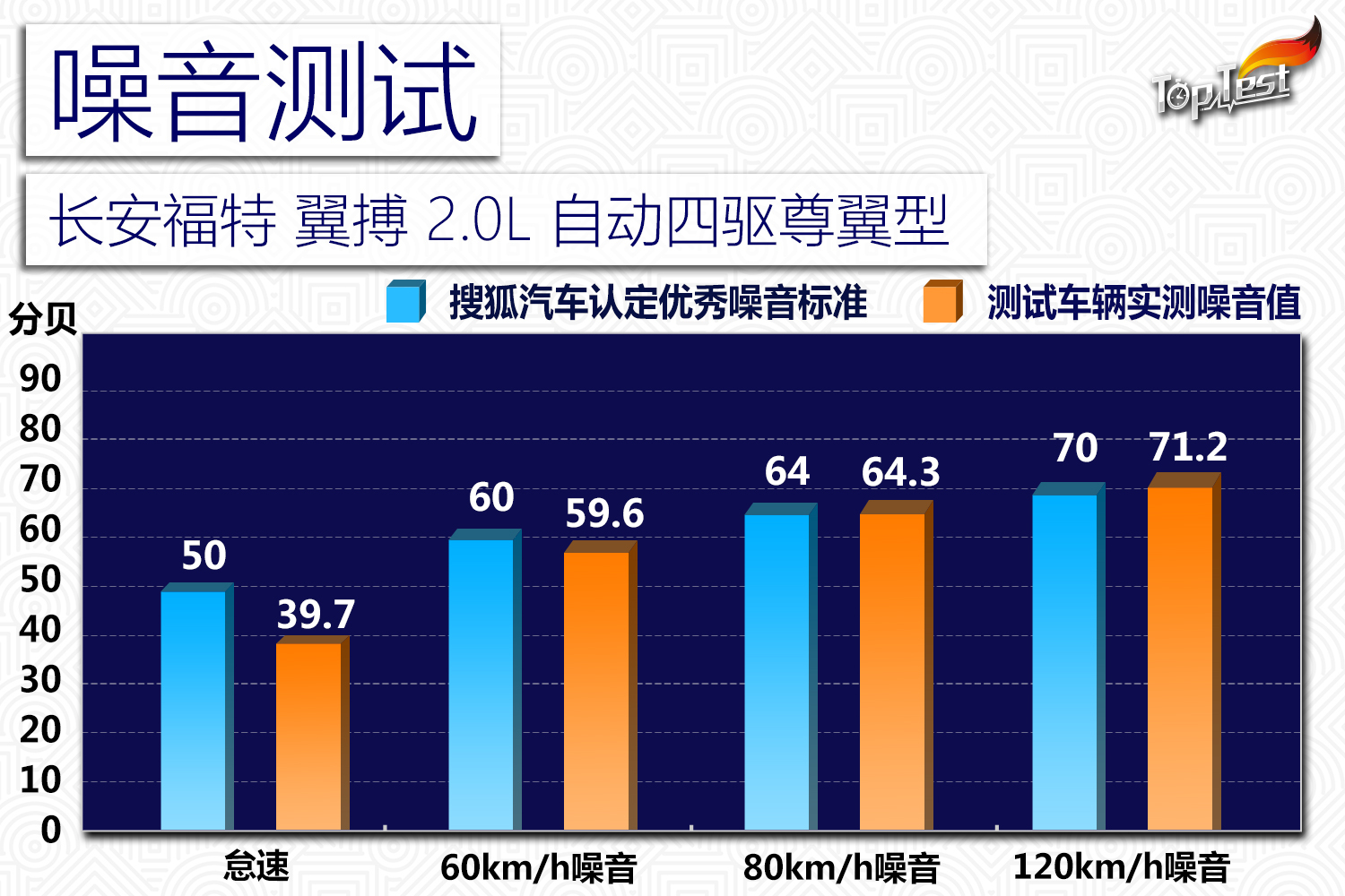测试长安福特翼搏2.0L 4WD