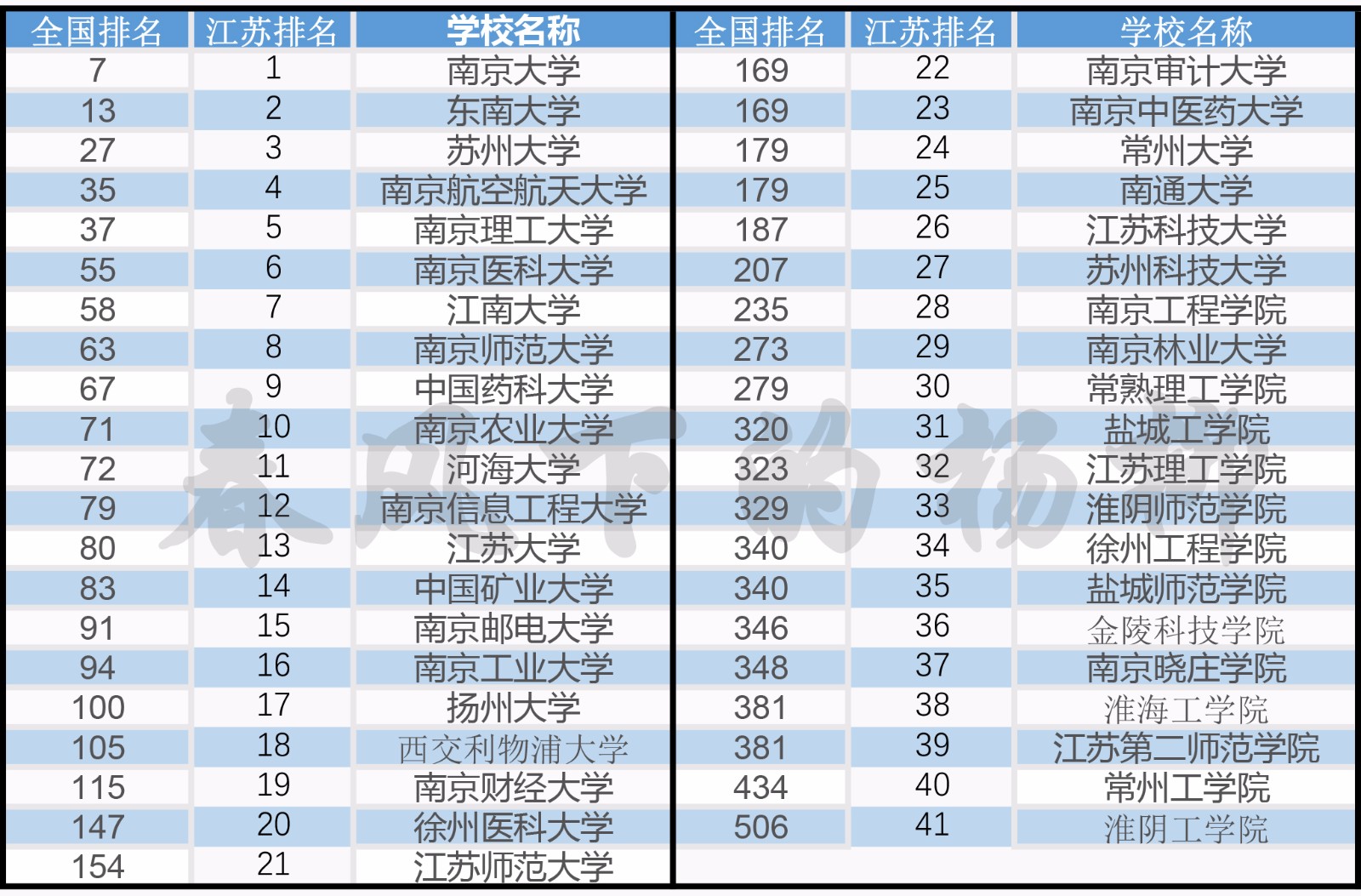 江苏有41所大学入选中国最好大学,排名情况
