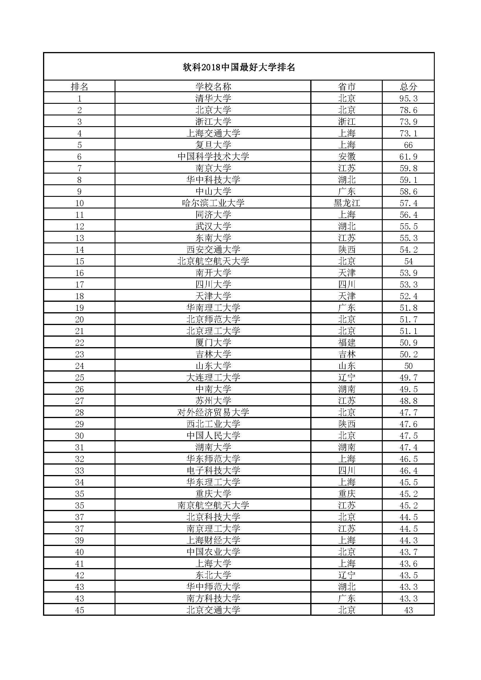 武汉大学排名落后华中科大?2018中国最好大学