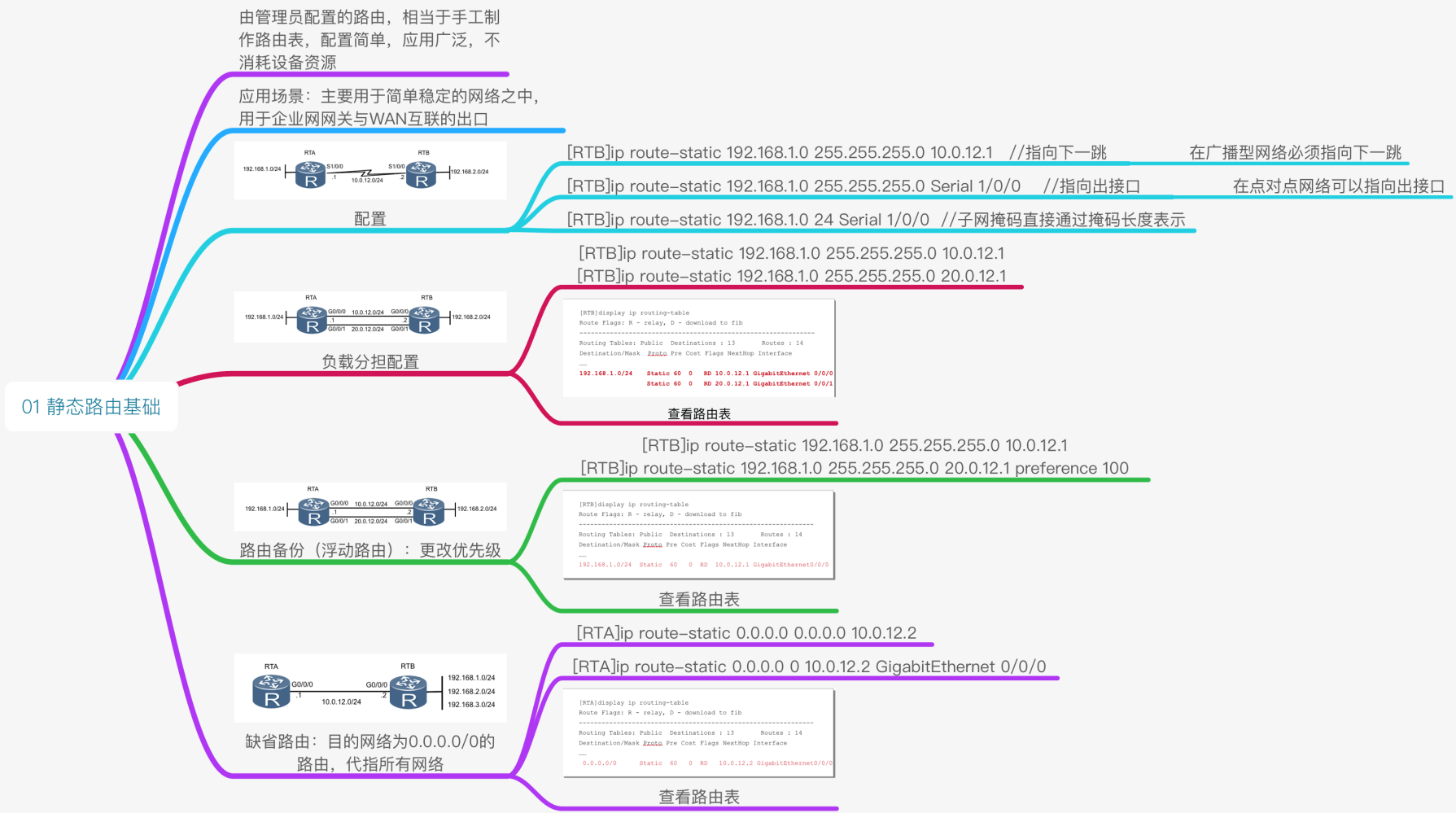 华为网络技术-r&s-hcna-思维导图-静态路由基础