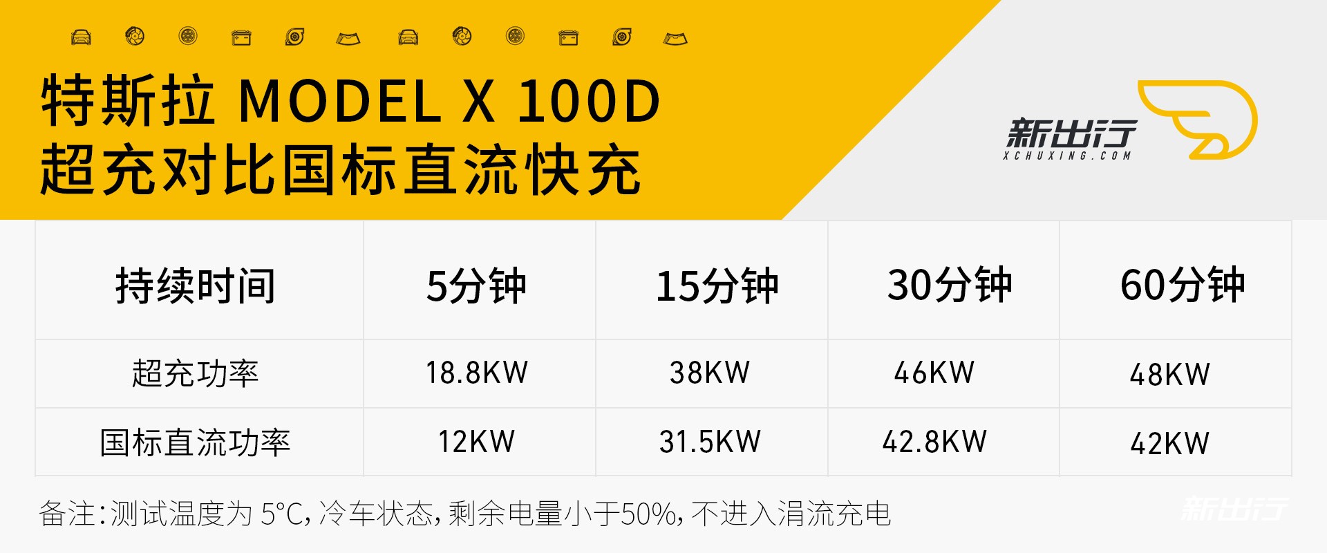 特斯拉Model X 100D冬季充电/续航测试 您想知道的都在这里了