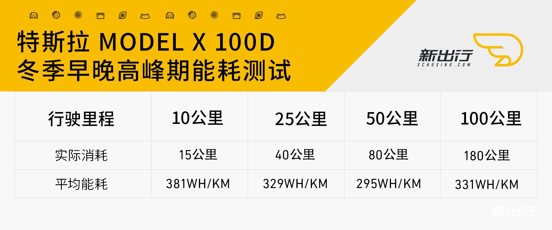 特斯拉Model X 100D冬季充电/续航测试 您想知道的都在这里了