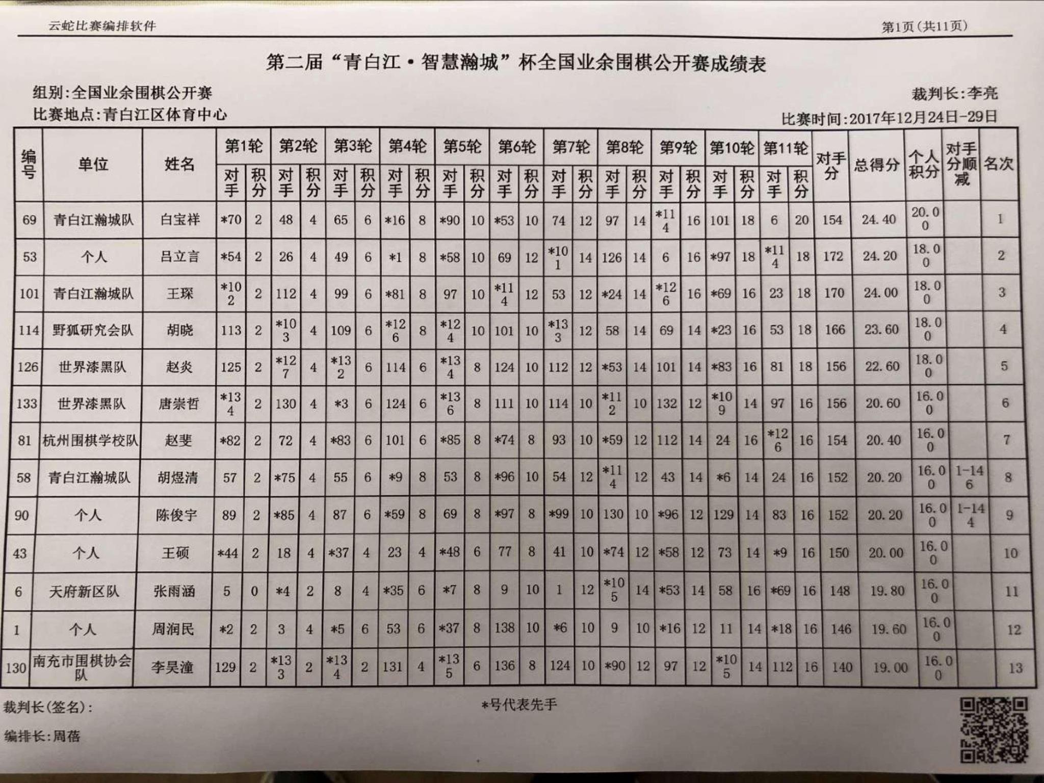 第二届青白江-智慧瀚城杯公开赛圆满落幕