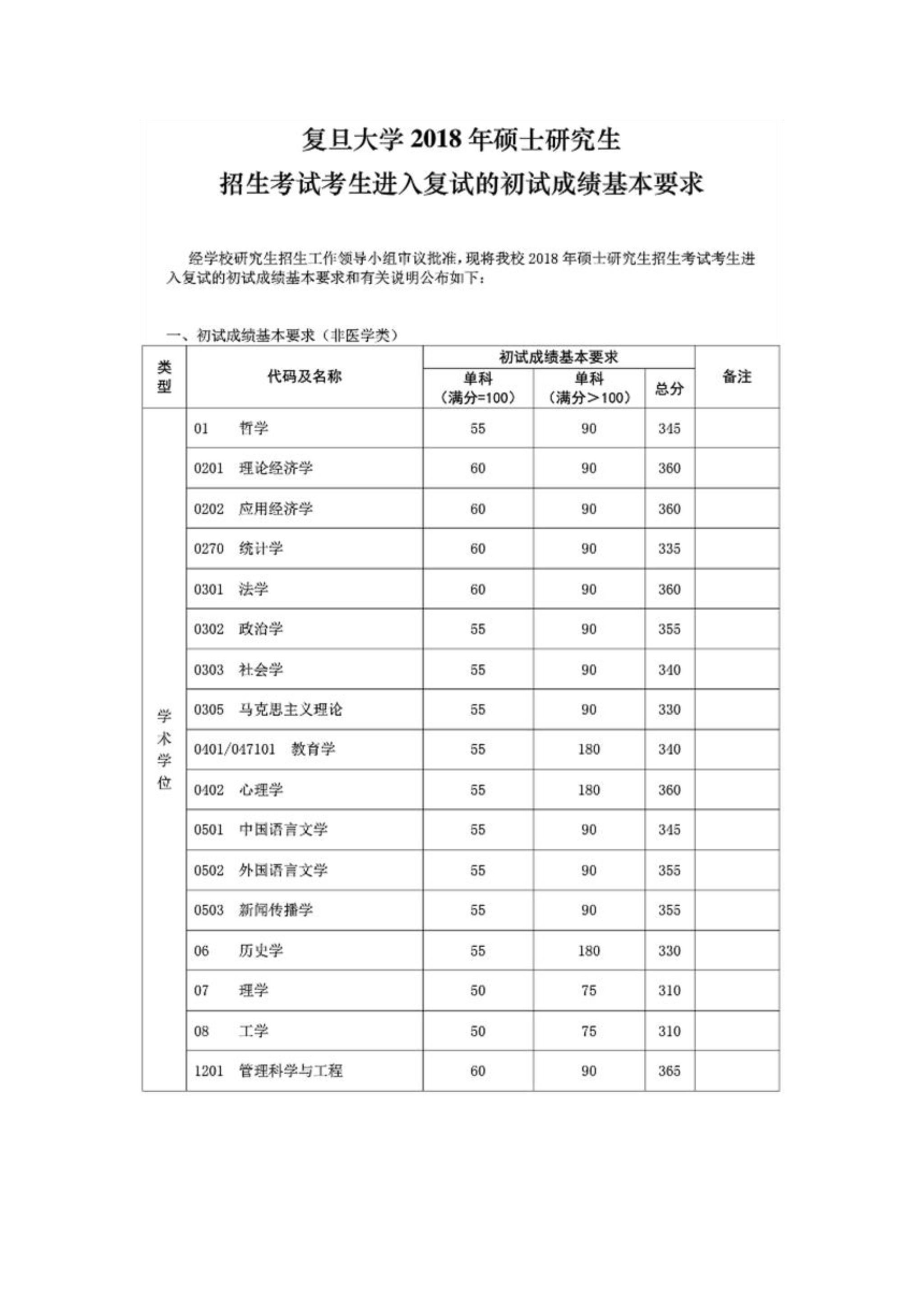 2018年复旦大学考研复试分数线已公布