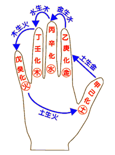 小六壬怎样用十神