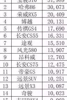 数据：2月SUV销量排行榜，亮点不止一个！