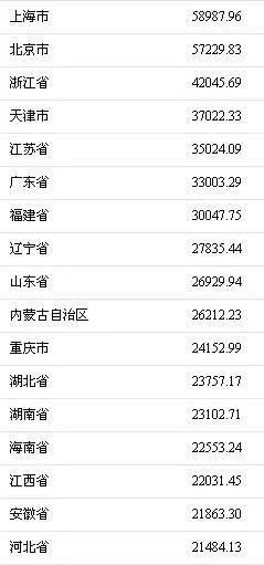 华西村人均收入_2017年河南人均收入(3)