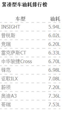 什么车型最省油？最全的汽车油耗排行榜