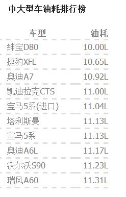 什么车型最省油？最全的汽车油耗排行榜