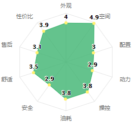 小熊油耗2017年度紧凑型SUV油耗排行榜！