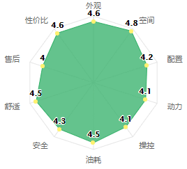 小熊油耗2017年度紧凑型SUV油耗排行榜！