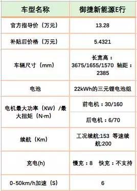 补贴后5.4321万,工况续航153km,支持四驱的御捷E行上市