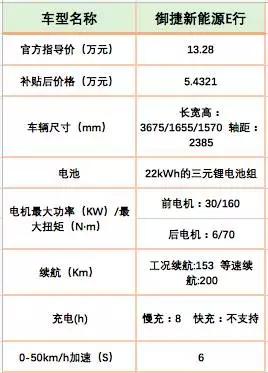 补贴后5.4321万，工况续航153km，支持四驱的御捷E行上市