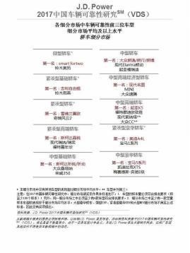 J.D.POWER发布VDS报告 北京现代包揽3大细分市场冠军