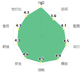 小熊油耗2017年度紧凑型SUV油耗排行榜！