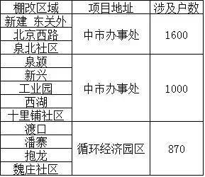 2018年,阜阳这十大项目将影响你的生活!关乎每