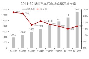 驰加中国乘用车后市场服务调研收官在即