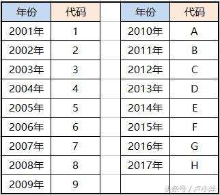 卢小洋教您快速读懂车架号