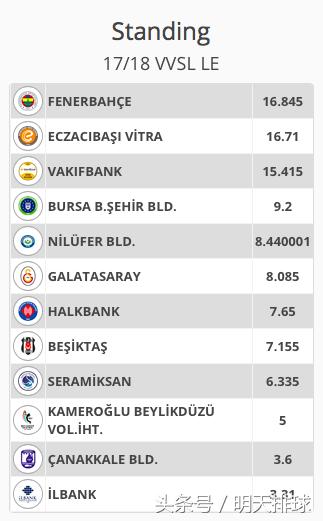 女排土超联赛瓦基弗暂列第三 朱婷和队友入选