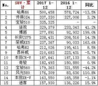 2017SUV销量排行出炉, 看这趋势H6明年可能要被挤下神坛了!