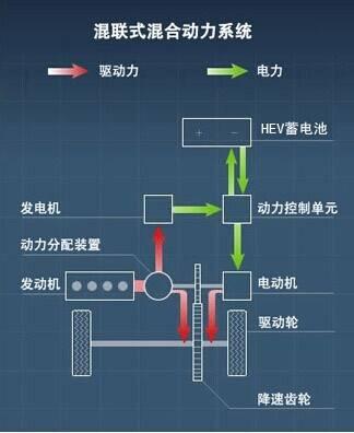 过渡还是未来——混合动力汽车的分类与结构特点解析