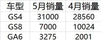 广汽传祺2017年5月详细销量公布，GS8减产另有玄机？