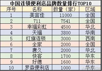 十大便利店加盟店排行榜_中国连锁便利店2021年TOP100榜单(2)