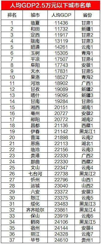 2020邵阳人均GDP_2020年一季度湖南邵阳市各区县市人均GDP最新数据,武冈市最低!