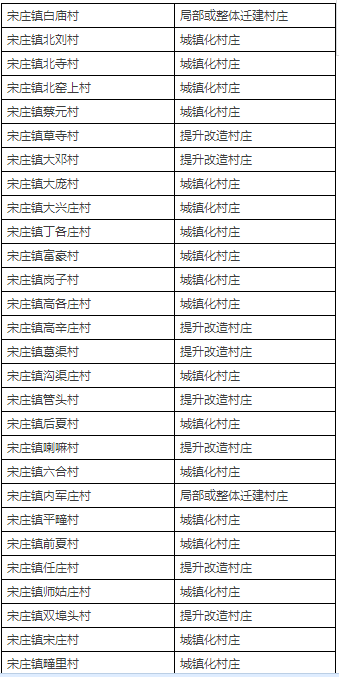 拆迁or城镇化? 北京通州近400村庄布局规划初
