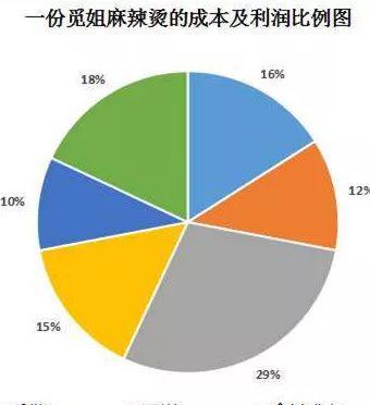 加盟觅姐1个月营收10万，他告诉你麻辣烫生意该怎么“吃”！