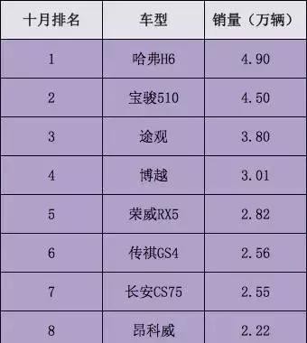十月又一台国产SUV杀入销量TOP10！另有2台只卖个位数