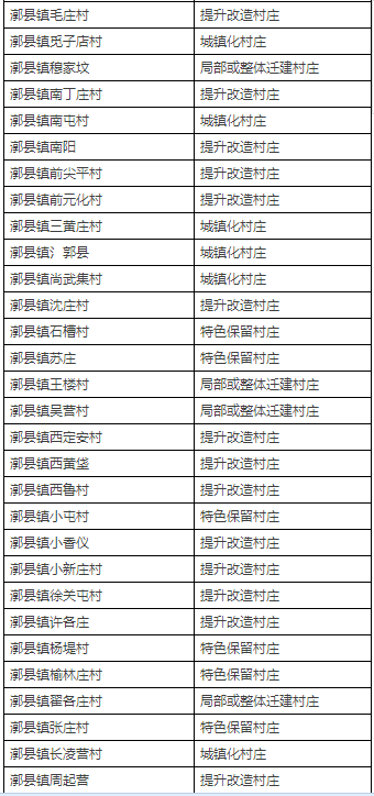 拆迁or城镇化? 北京通州近400村庄布局规划初