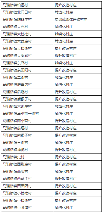 拆迁or城镇化? 北京通州近400村庄布局规划初