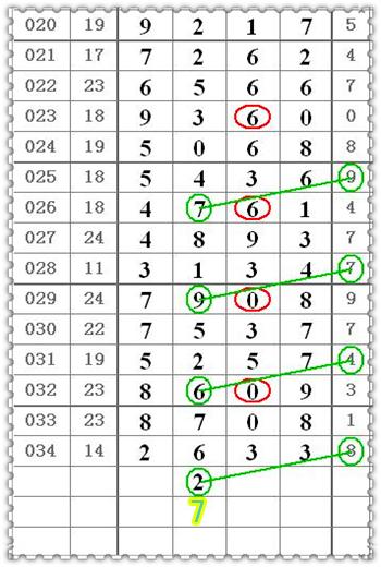 排列五第18035期, 彩码课堂爱我彩头尾规律分析