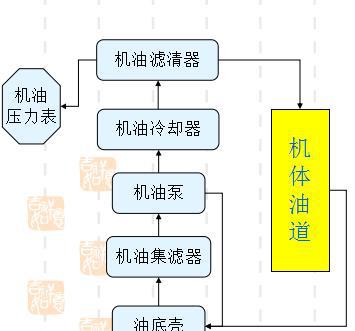 发动机润滑系统