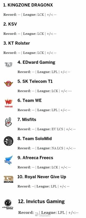 ESPN公布2018LOL全球战队排名, LPL最高仍