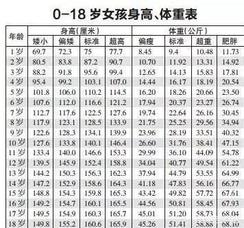 2018年最新兒童身高、體重表來了，看看你家孩子達標了嗎？