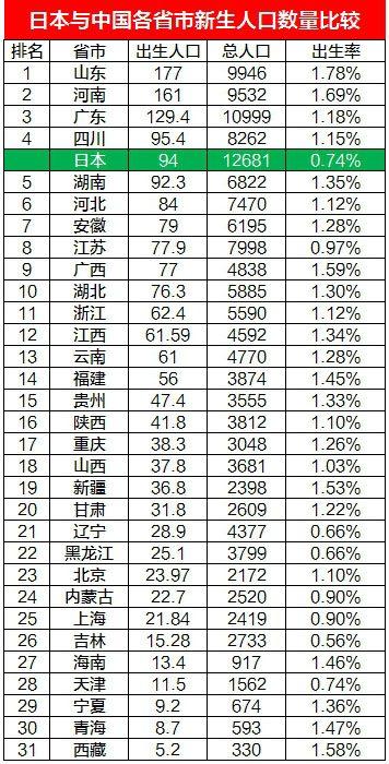 2017年日本新出生婴儿数量仅94万,中国四省出