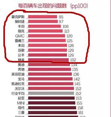 质量最好的十大汽车品牌：保时捷屈居亚军，本田第七，BBA落榜
