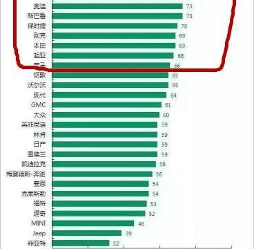 质量最好的十大品牌：前三被日系车占领，保时捷第六，奔驰落榜